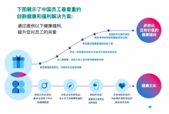 后疫情时代福利倾斜向员工健康管理