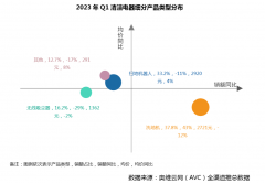 在内卷的洗地机市场，戴森又一次实